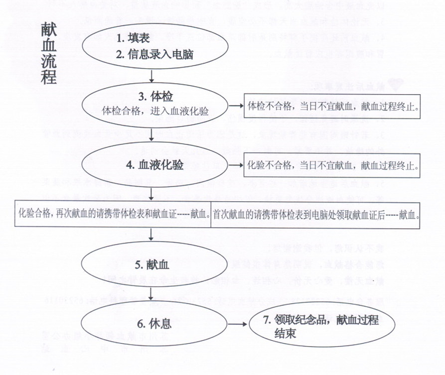 2献血流程_副本.jpg