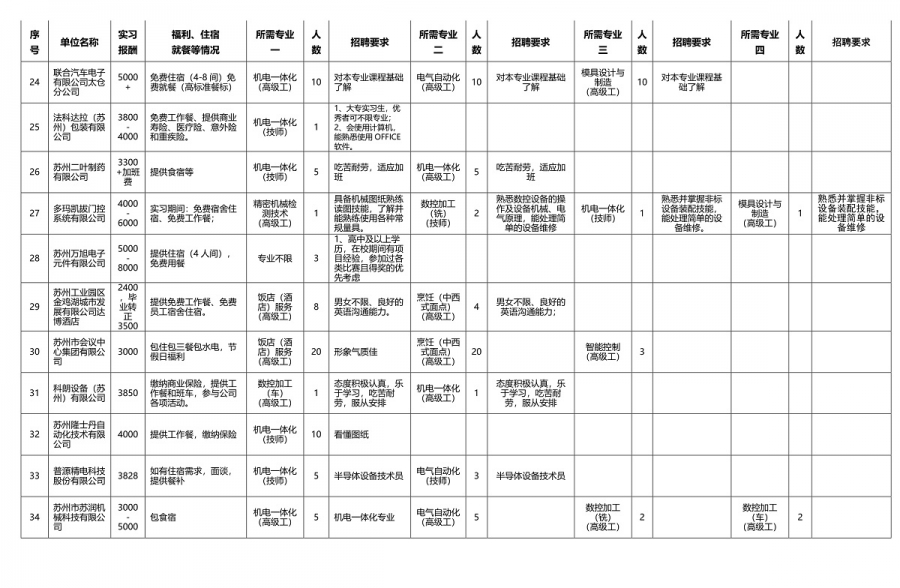 2022年校园双选会用人单位招聘需求汇总 -3_1.jpg
